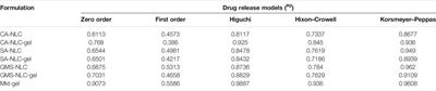 Nanostructured Lipid Carrier–Mediated Transdermal Delivery of Aceclofenac Hydrogel Present an Effective Therapeutic Approach for Inflammatory Diseases